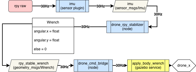 Roll and pitch control flow