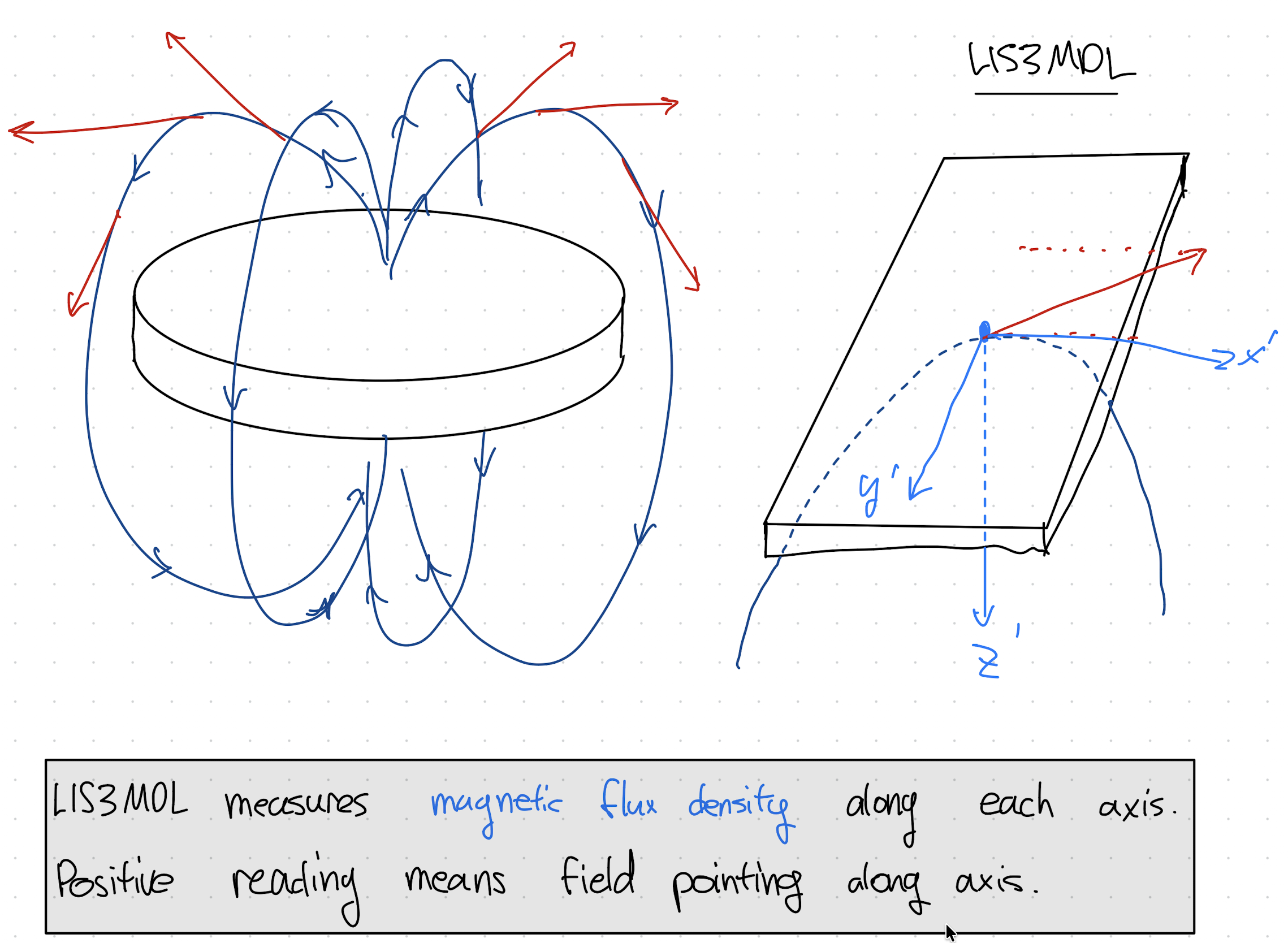 Magnetometer diagram